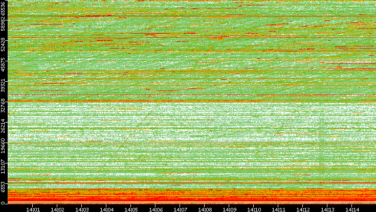 Dest. Port vs. Time