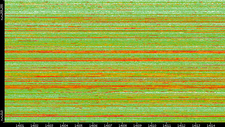 Src. IP vs. Time