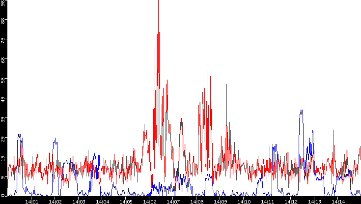 Nb. of Packets vs. Time