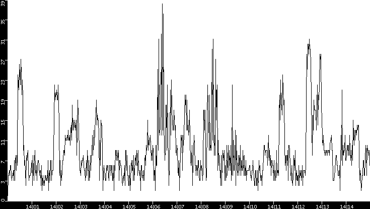 Throughput vs. Time