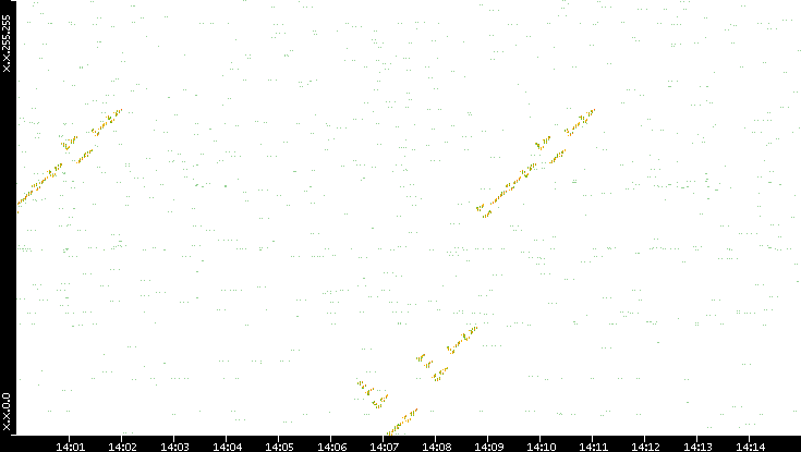 Dest. IP vs. Time