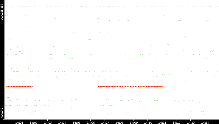 Src. IP vs. Time