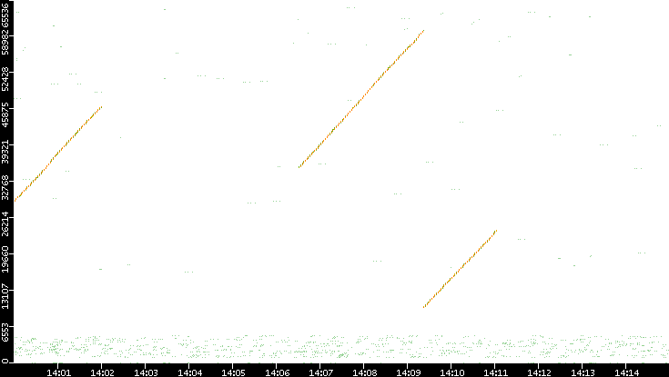 Src. Port vs. Time