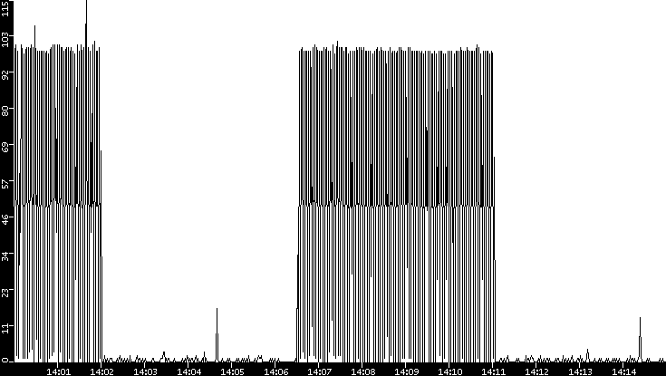 Throughput vs. Time