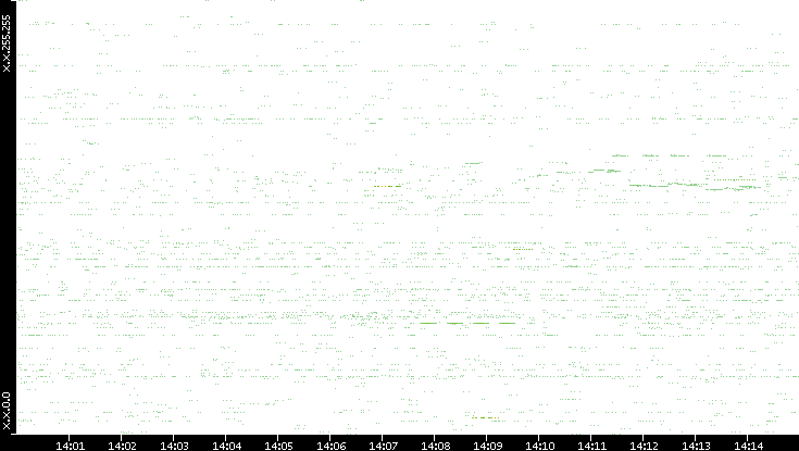 Src. IP vs. Time