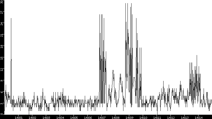 Throughput vs. Time