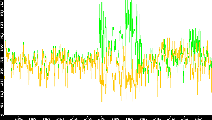 Entropy of Port vs. Time