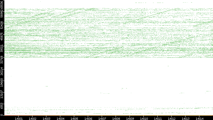 Dest. Port vs. Time