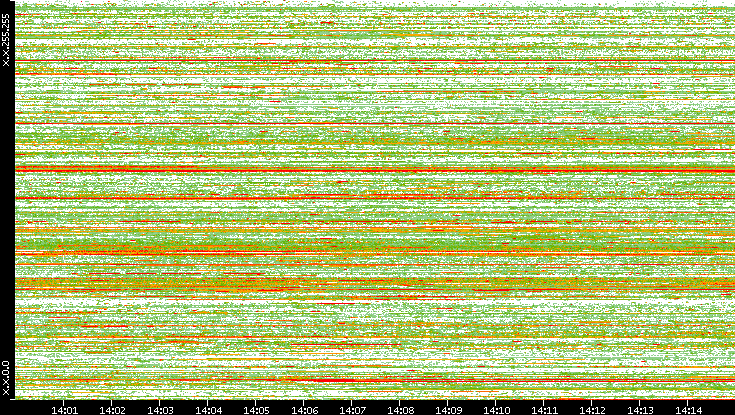 Dest. IP vs. Time
