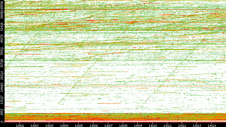 Dest. Port vs. Time