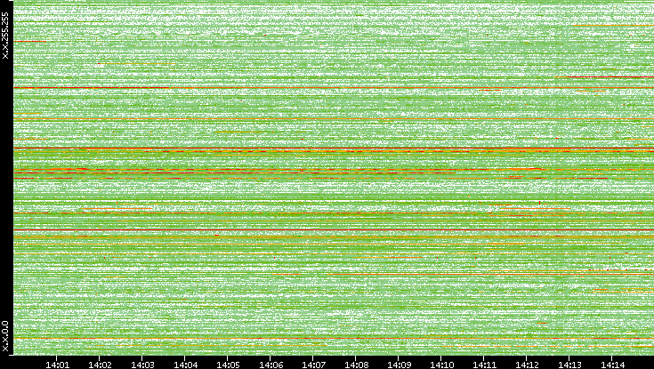 Dest. IP vs. Time