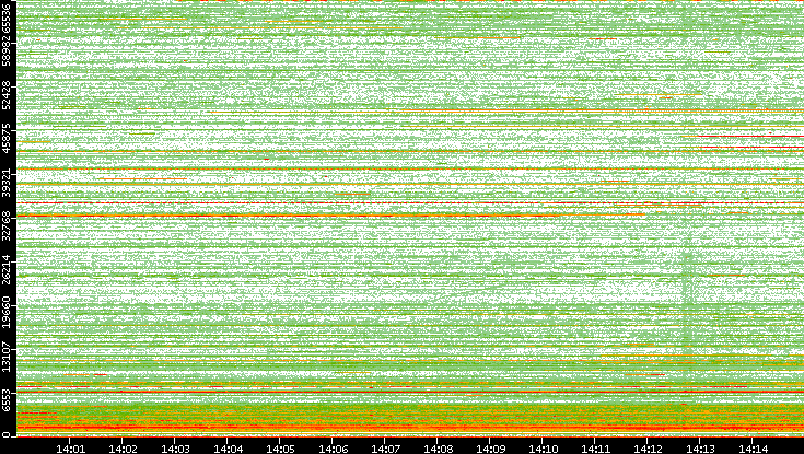 Dest. Port vs. Time