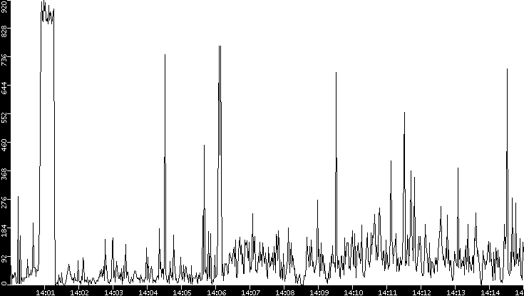 Throughput vs. Time