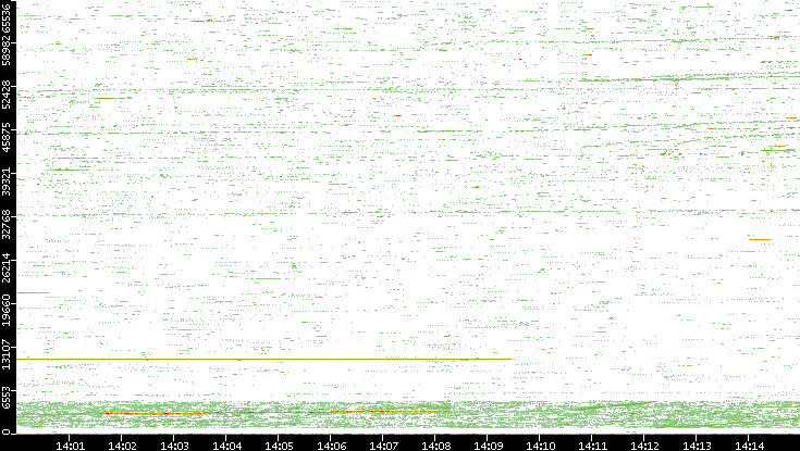 Src. Port vs. Time