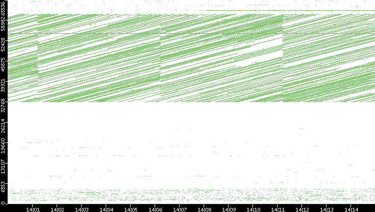 Dest. Port vs. Time
