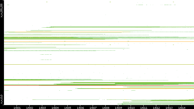 Src. IP vs. Time