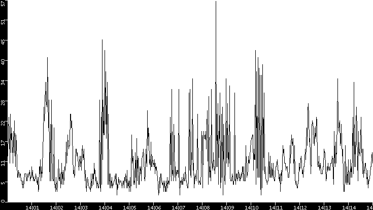 Throughput vs. Time