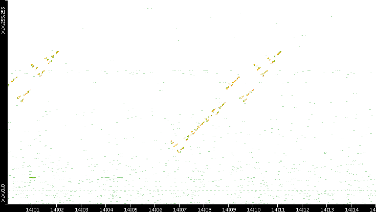 Dest. IP vs. Time