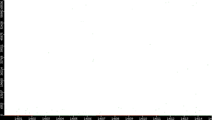 Dest. Port vs. Time