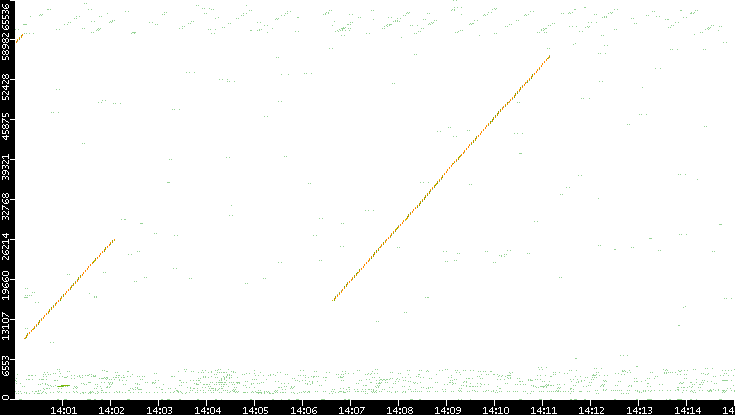 Src. Port vs. Time