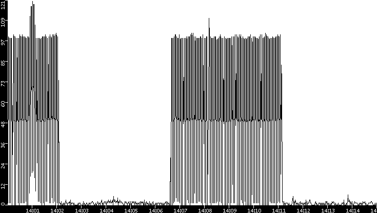 Throughput vs. Time