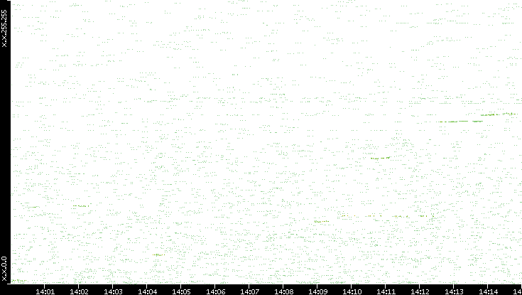 Dest. IP vs. Time