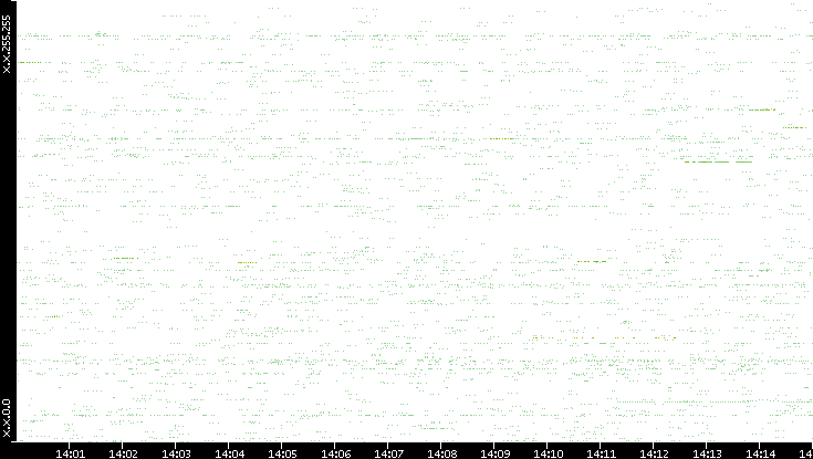 Src. IP vs. Time
