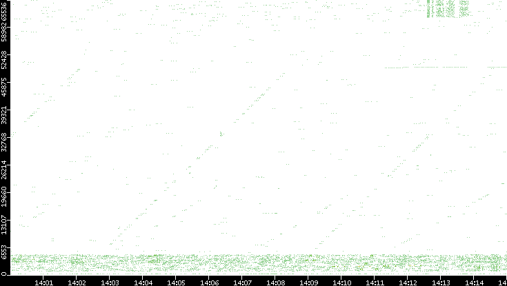 Src. Port vs. Time