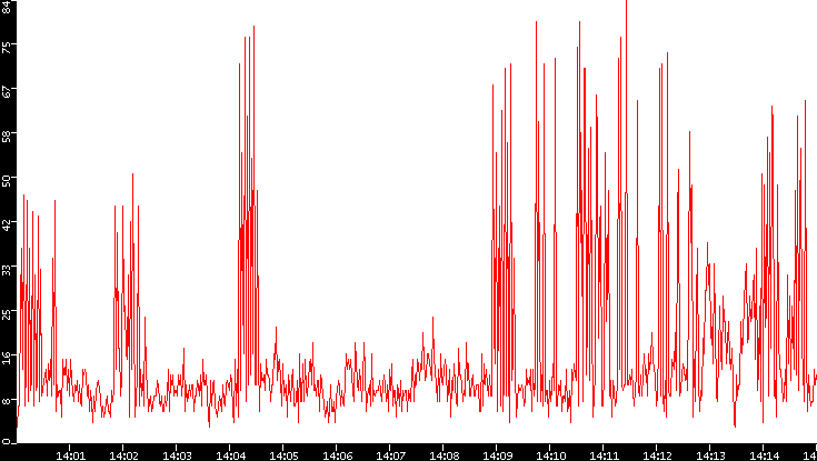 Nb. of Packets vs. Time
