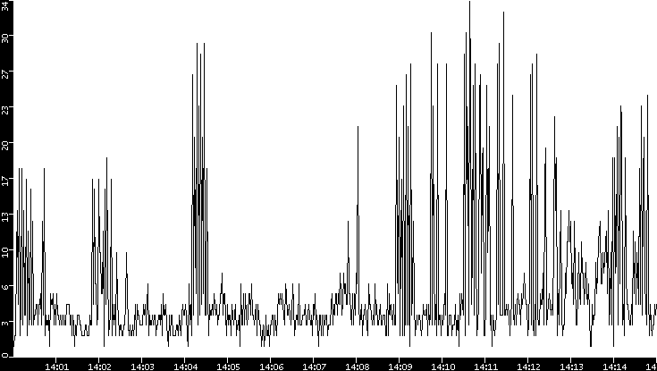 Throughput vs. Time