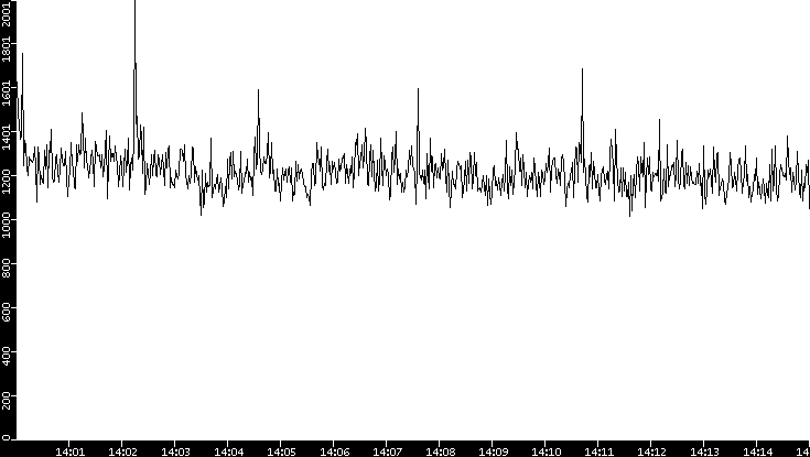 Throughput vs. Time