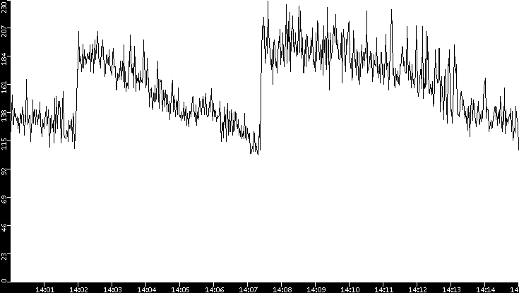 Throughput vs. Time