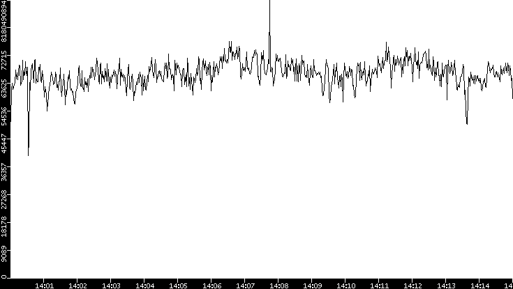 Throughput vs. Time