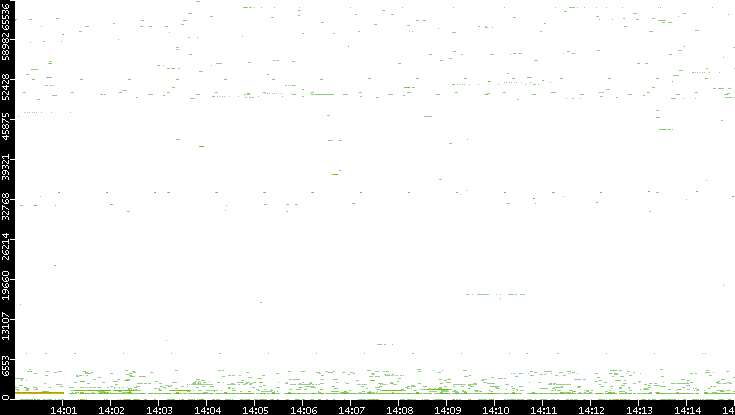 Src. Port vs. Time
