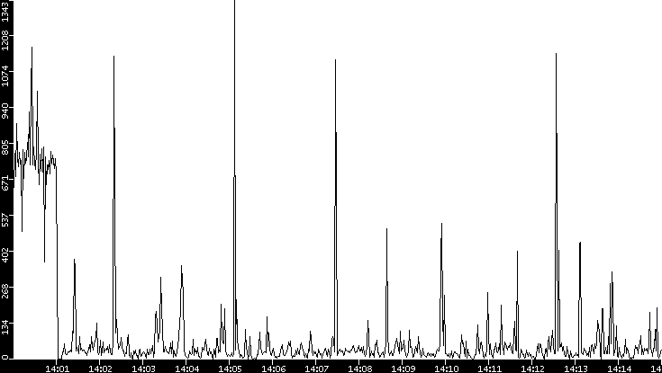 Throughput vs. Time