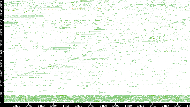 Dest. Port vs. Time