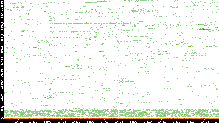 Src. Port vs. Time