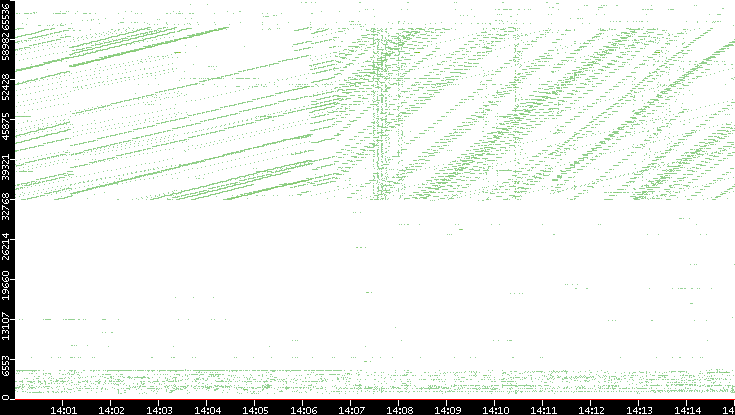 Dest. Port vs. Time