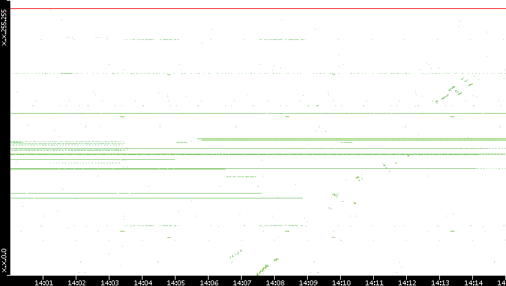 Src. IP vs. Time