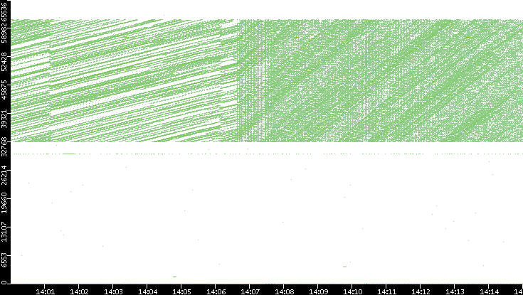 Src. Port vs. Time
