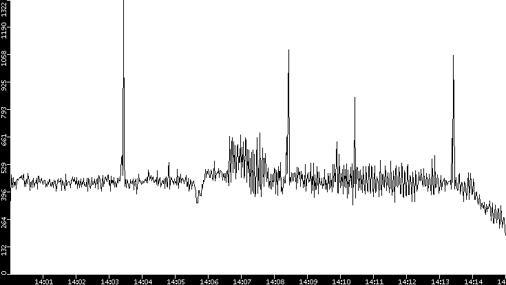 Throughput vs. Time