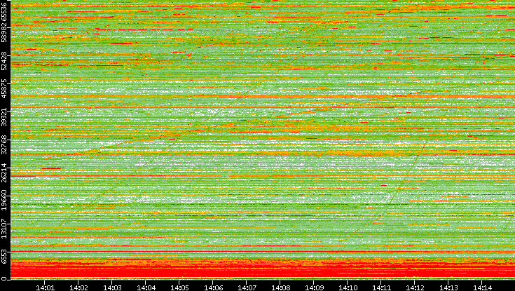 Dest. Port vs. Time