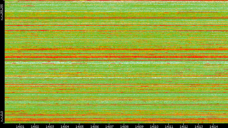Src. IP vs. Time