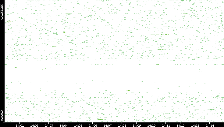 Dest. IP vs. Time