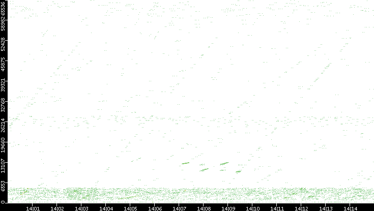 Src. Port vs. Time