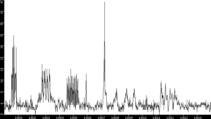 Throughput vs. Time