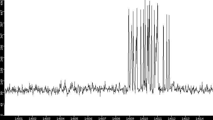 Throughput vs. Time