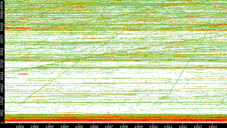 Dest. Port vs. Time
