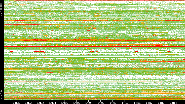 Src. IP vs. Time