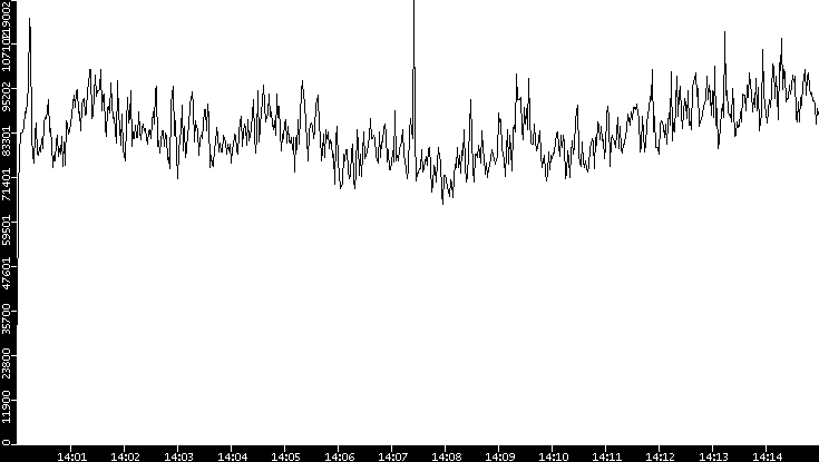 Throughput vs. Time